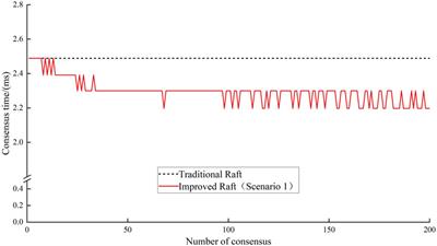 Power trading Raft consensus mechanism considering green certificate and carbon emission weights